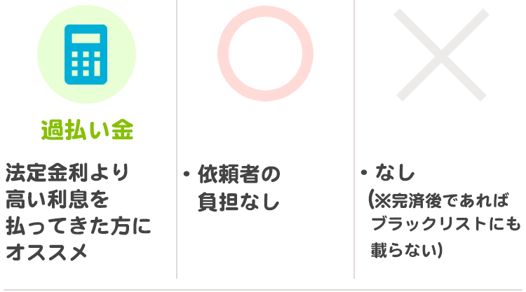 過払い金