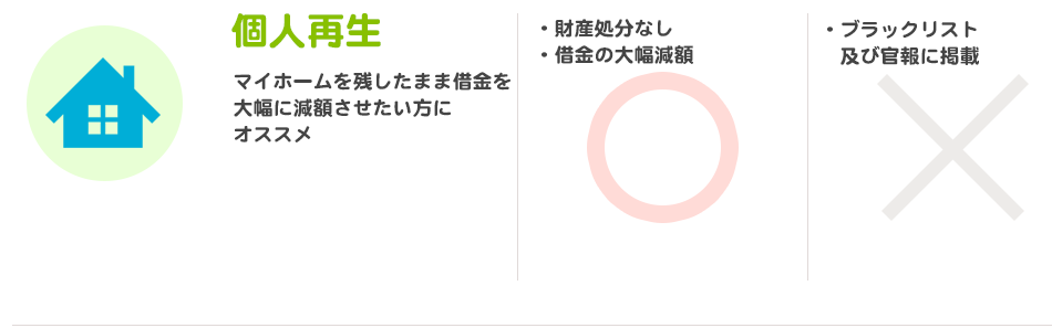 個人再生