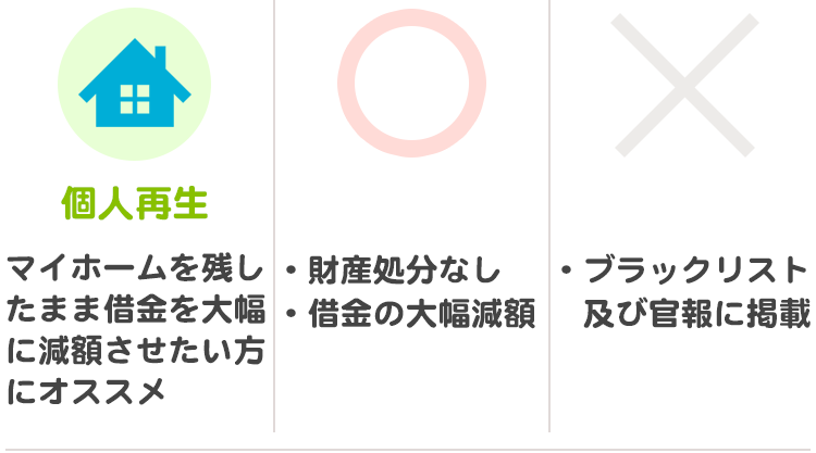 個人再生